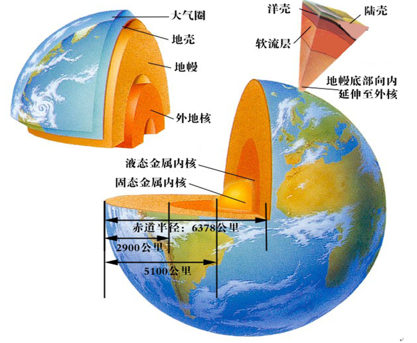 地球內部構造圖