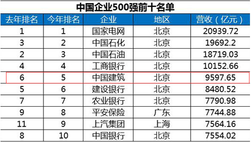 中國(guó)企業(yè)500強(qiáng)榜